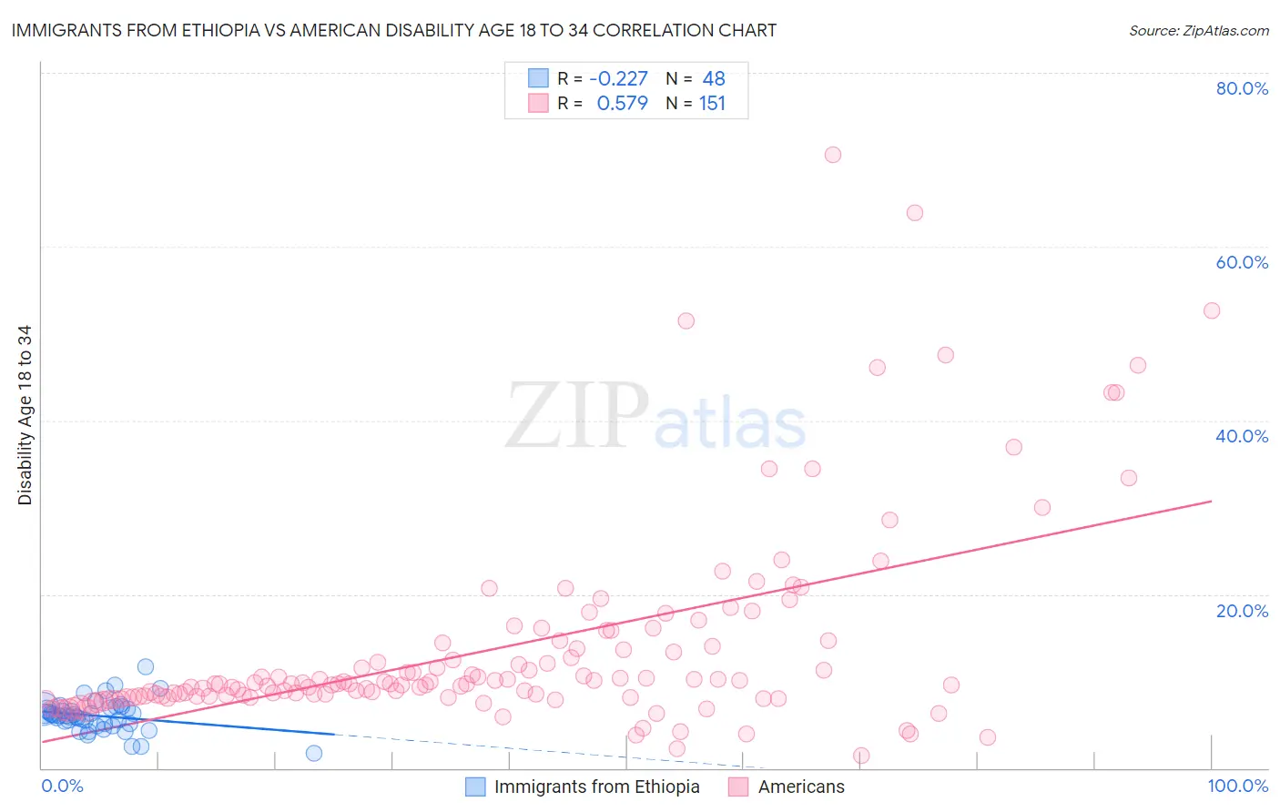 Immigrants from Ethiopia vs American Disability Age 18 to 34