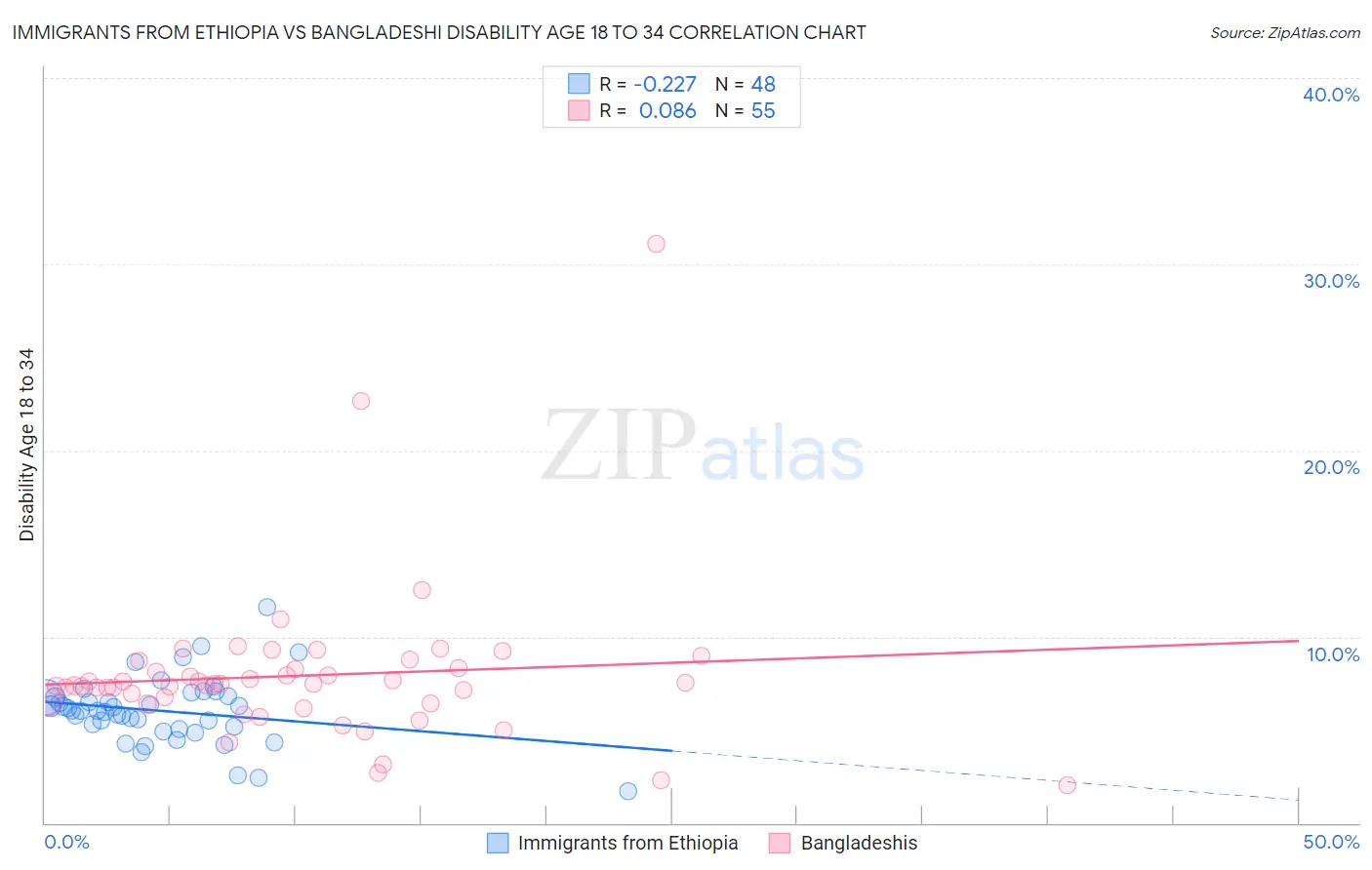 Immigrants from Ethiopia vs Bangladeshi Disability Age 18 to 34