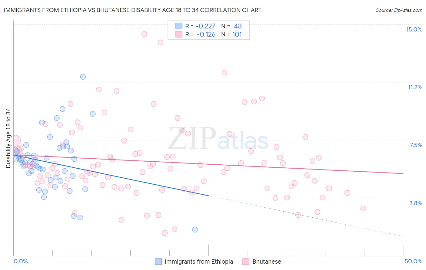 Immigrants from Ethiopia vs Bhutanese Disability Age 18 to 34