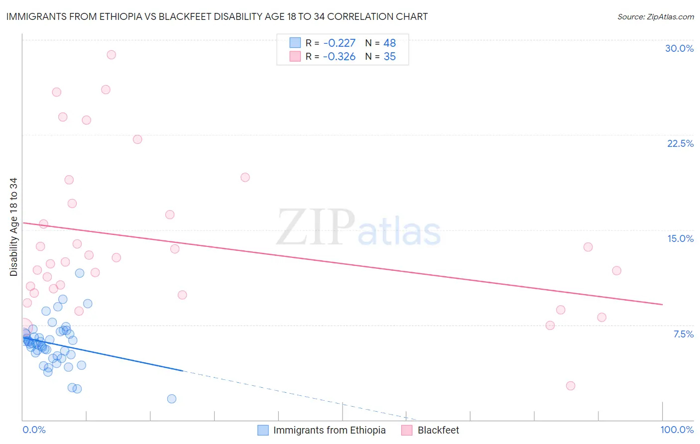 Immigrants from Ethiopia vs Blackfeet Disability Age 18 to 34