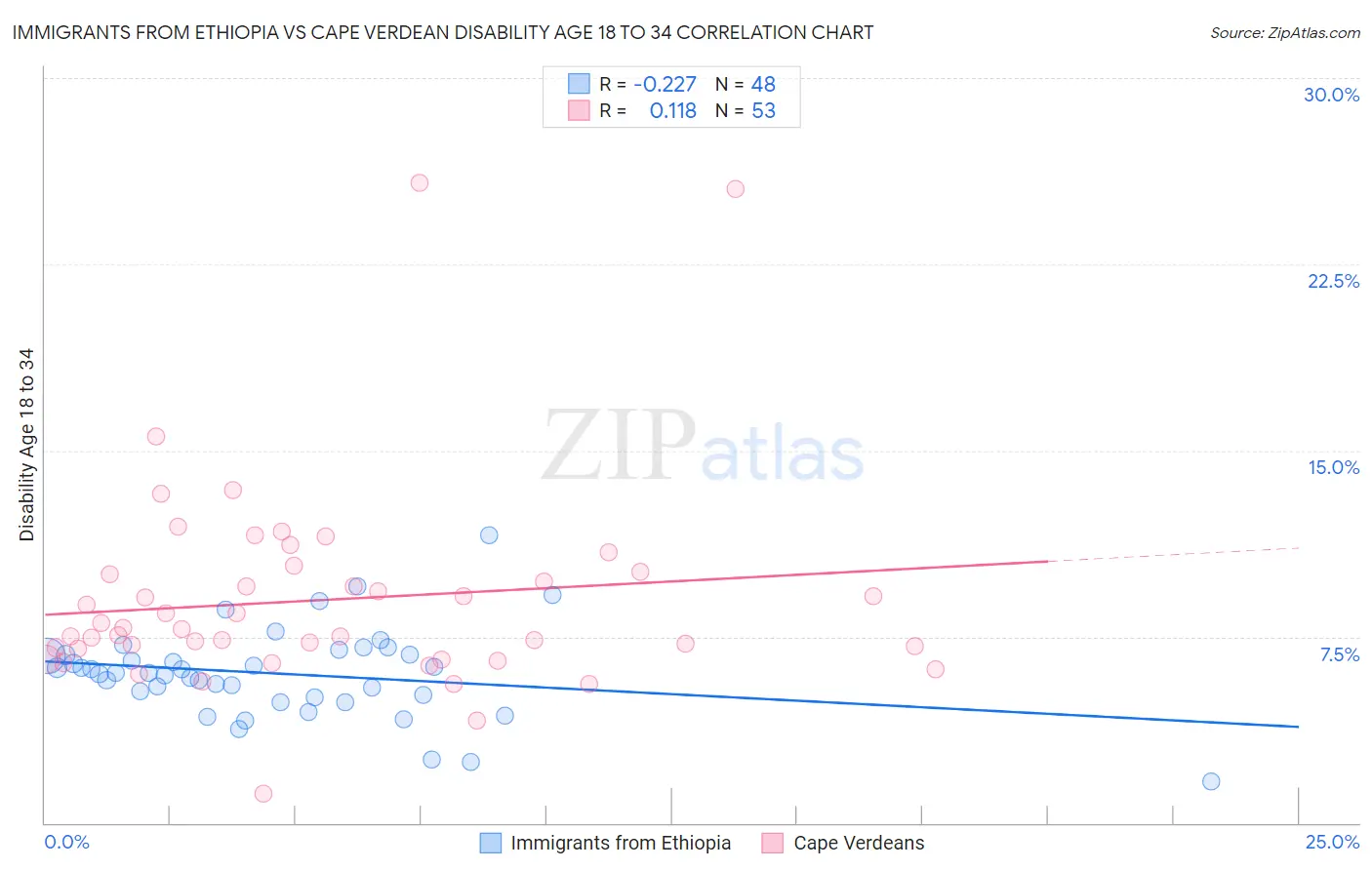 Immigrants from Ethiopia vs Cape Verdean Disability Age 18 to 34
