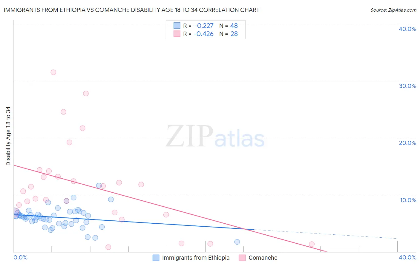 Immigrants from Ethiopia vs Comanche Disability Age 18 to 34