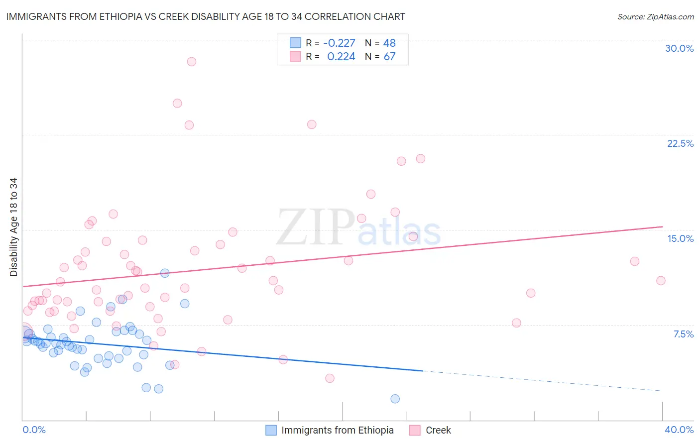 Immigrants from Ethiopia vs Creek Disability Age 18 to 34