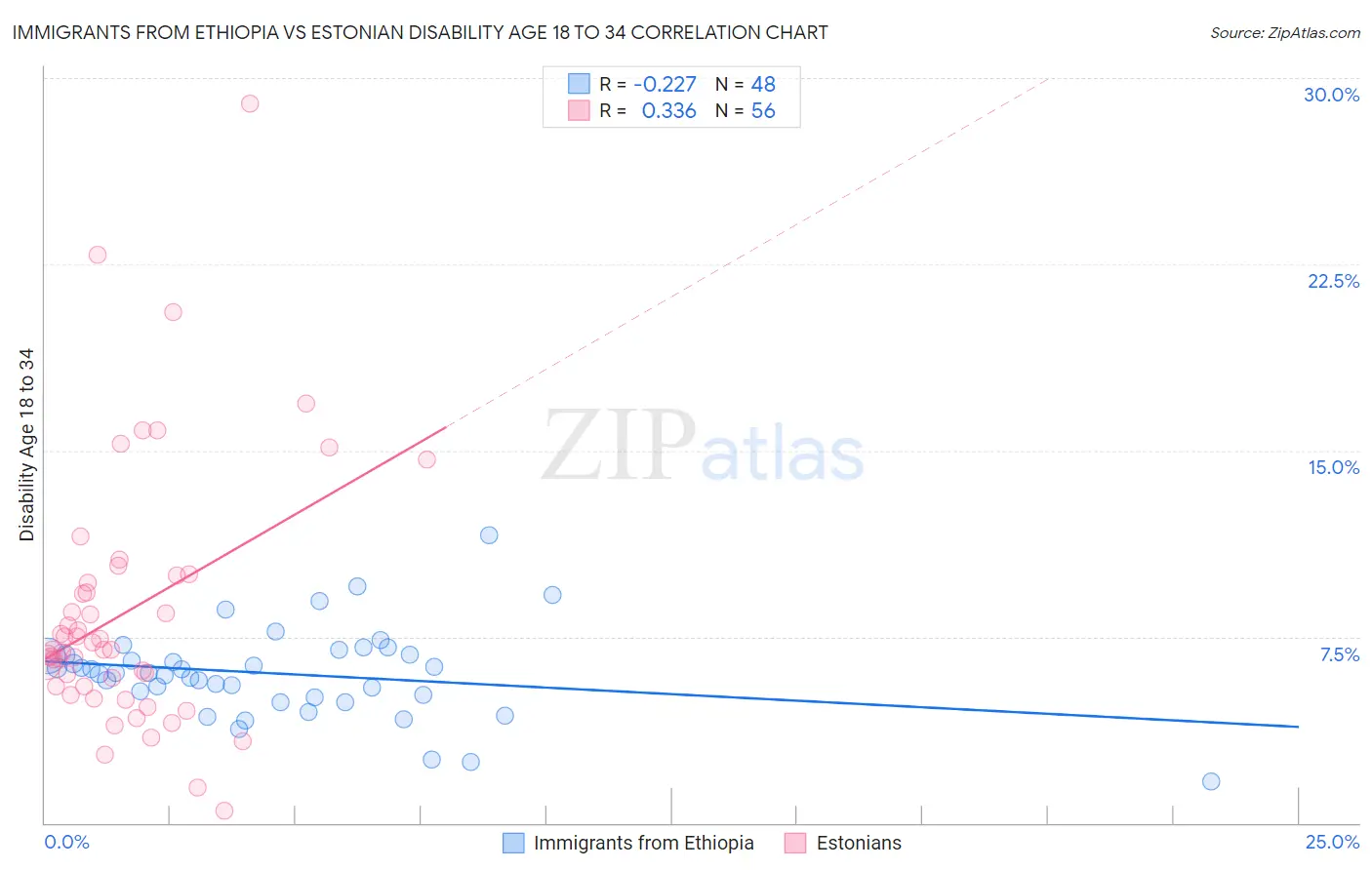 Immigrants from Ethiopia vs Estonian Disability Age 18 to 34