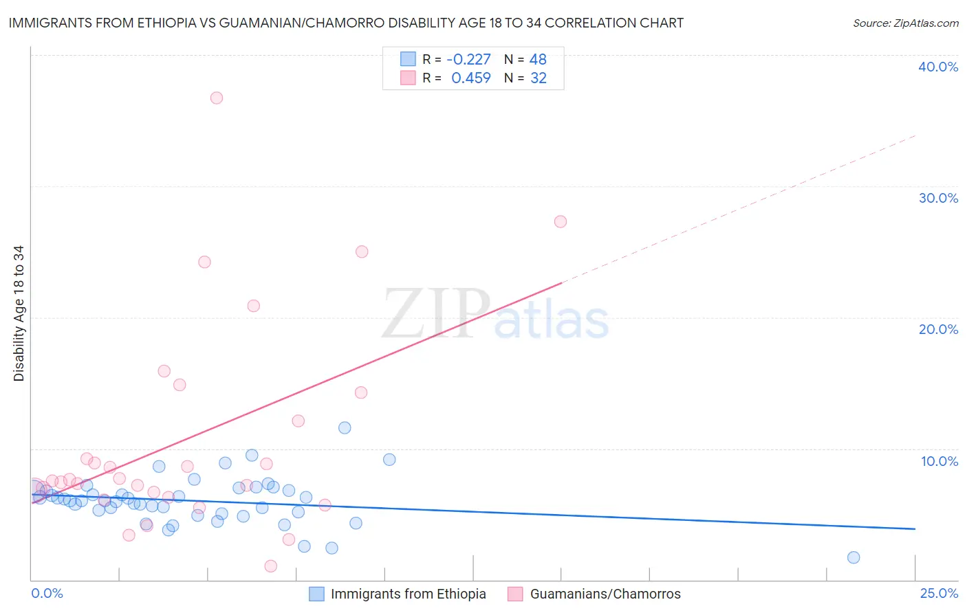 Immigrants from Ethiopia vs Guamanian/Chamorro Disability Age 18 to 34