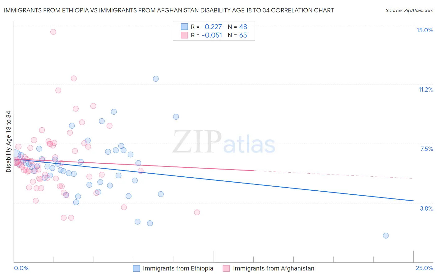 Immigrants from Ethiopia vs Immigrants from Afghanistan Disability Age 18 to 34