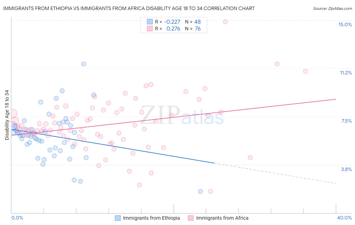 Immigrants from Ethiopia vs Immigrants from Africa Disability Age 18 to 34