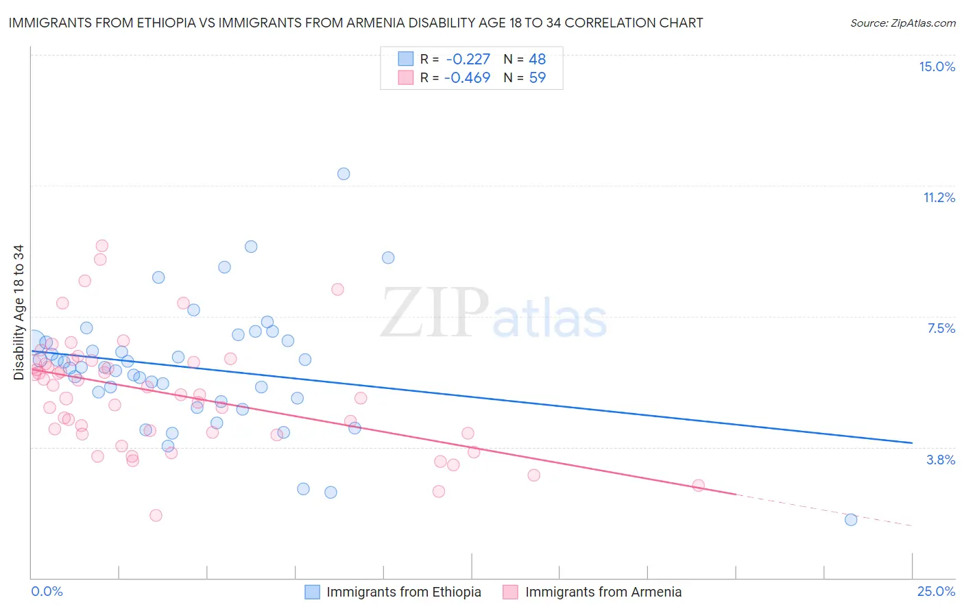 Immigrants from Ethiopia vs Immigrants from Armenia Disability Age 18 to 34