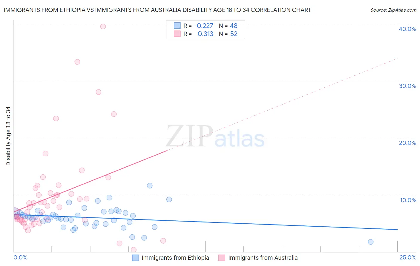 Immigrants from Ethiopia vs Immigrants from Australia Disability Age 18 to 34
