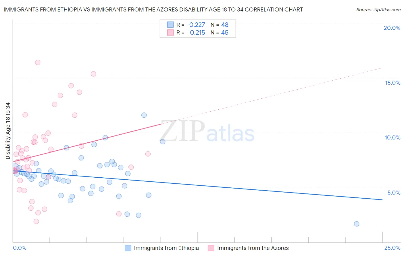 Immigrants from Ethiopia vs Immigrants from the Azores Disability Age 18 to 34