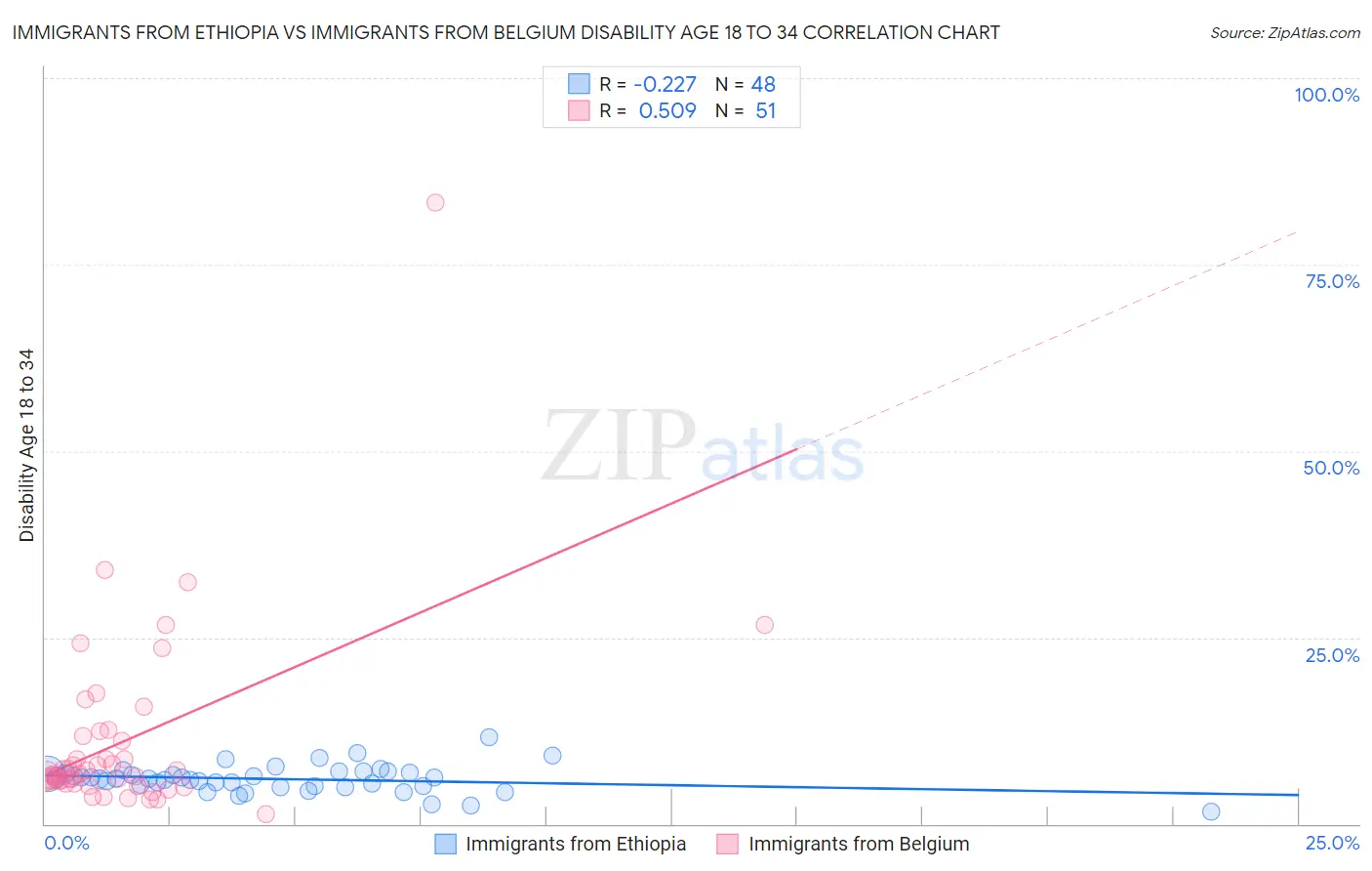 Immigrants from Ethiopia vs Immigrants from Belgium Disability Age 18 to 34