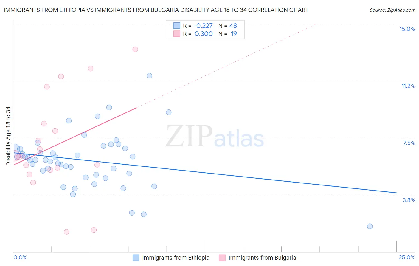 Immigrants from Ethiopia vs Immigrants from Bulgaria Disability Age 18 to 34