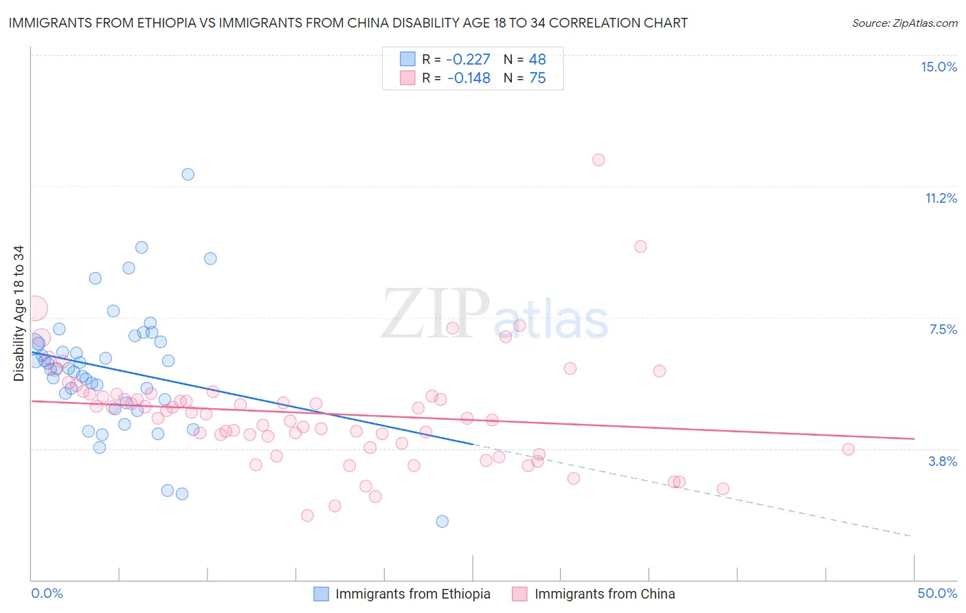 Immigrants from Ethiopia vs Immigrants from China Disability Age 18 to 34