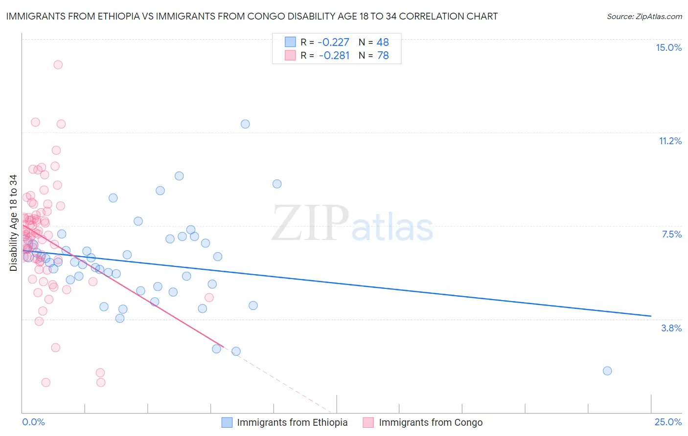 Immigrants from Ethiopia vs Immigrants from Congo Disability Age 18 to 34
