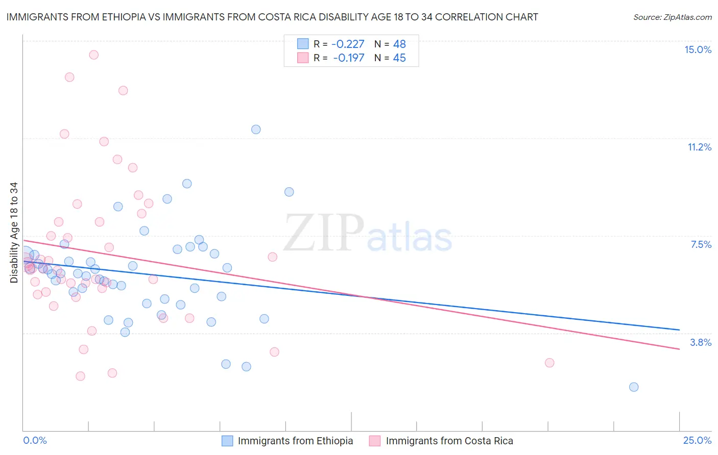 Immigrants from Ethiopia vs Immigrants from Costa Rica Disability Age 18 to 34