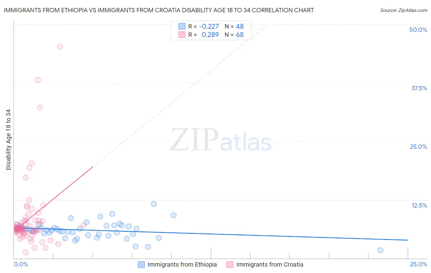Immigrants from Ethiopia vs Immigrants from Croatia Disability Age 18 to 34