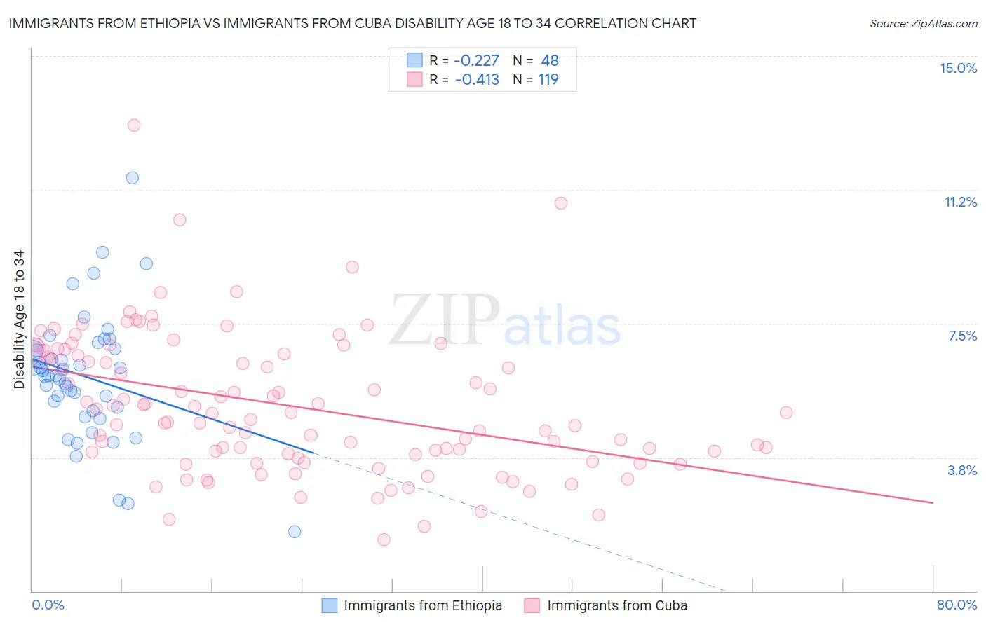 Immigrants from Ethiopia vs Immigrants from Cuba Disability Age 18 to 34