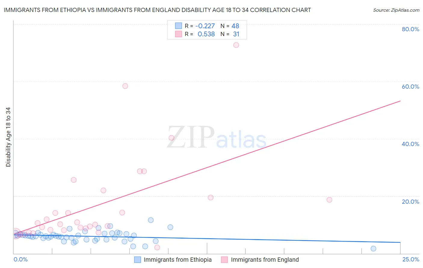 Immigrants from Ethiopia vs Immigrants from England Disability Age 18 to 34
