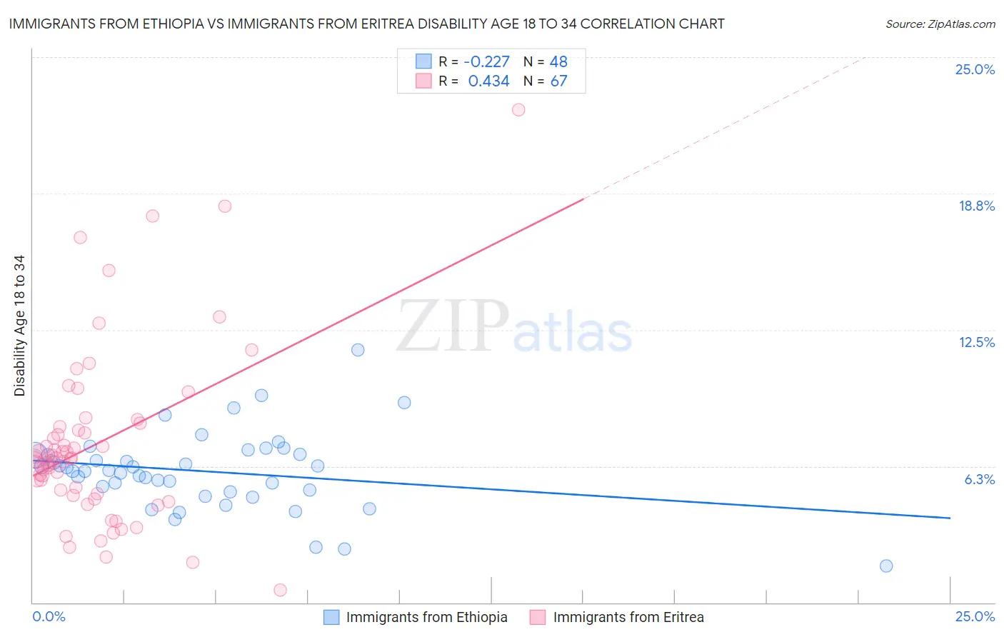 Immigrants from Ethiopia vs Immigrants from Eritrea Disability Age 18 to 34