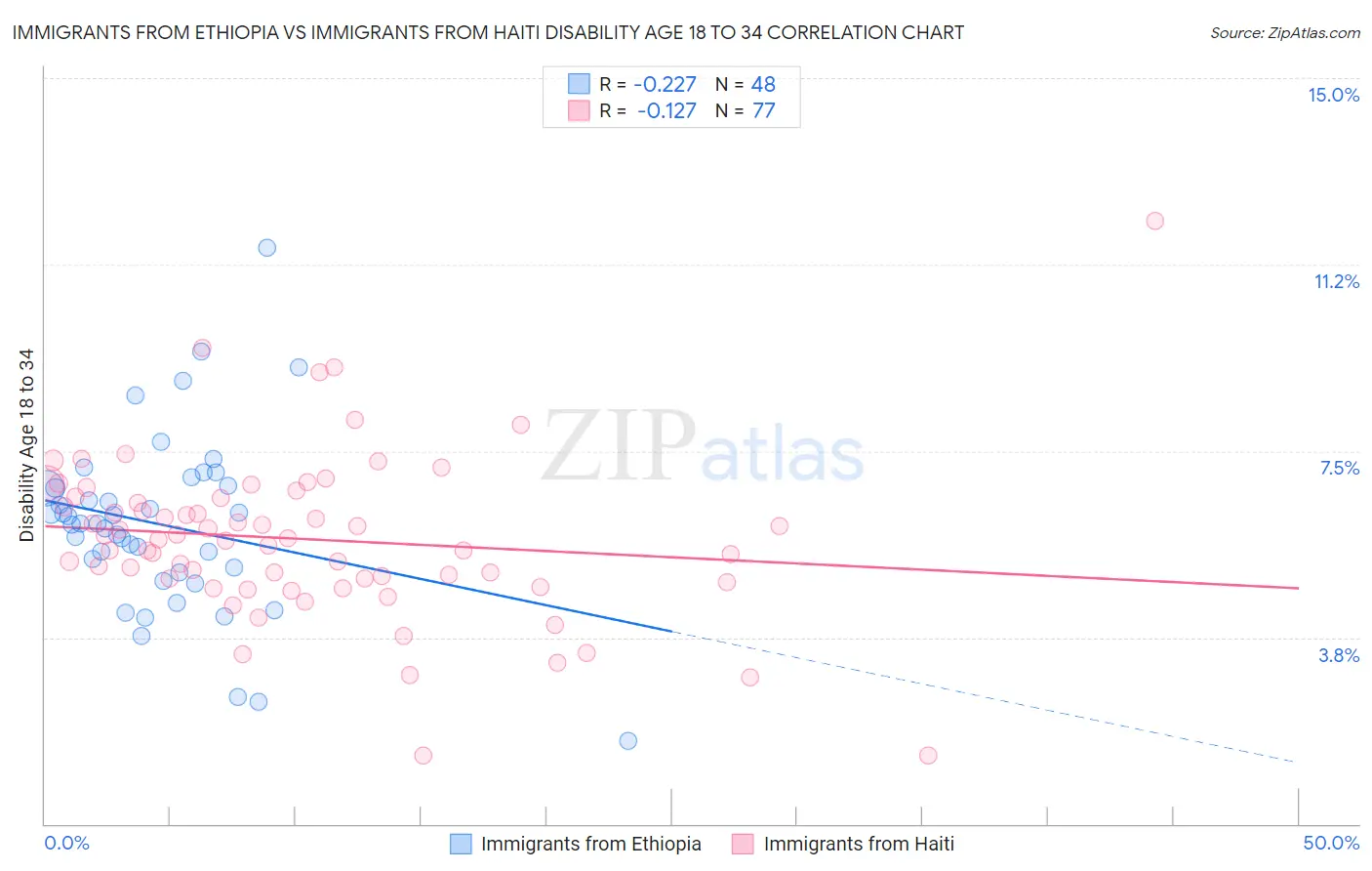 Immigrants from Ethiopia vs Immigrants from Haiti Disability Age 18 to 34