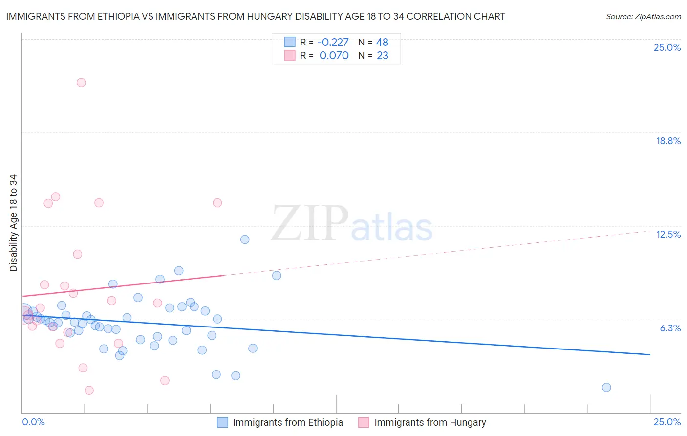 Immigrants from Ethiopia vs Immigrants from Hungary Disability Age 18 to 34