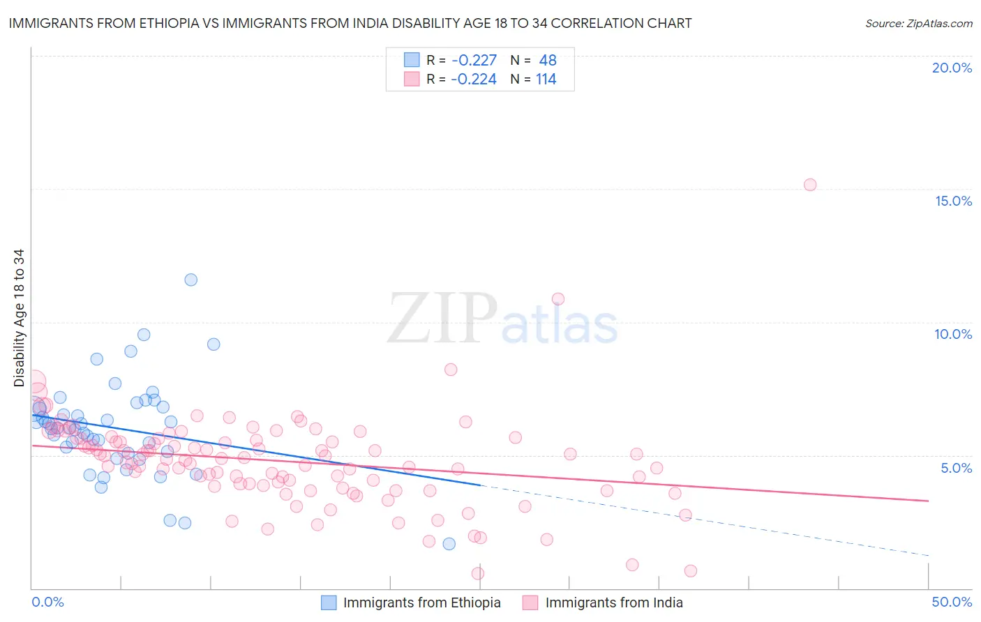 Immigrants from Ethiopia vs Immigrants from India Disability Age 18 to 34