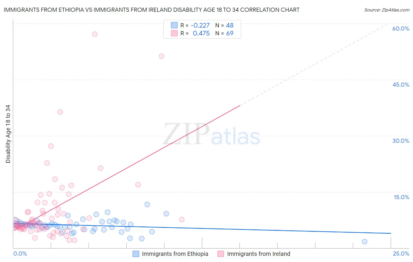 Immigrants from Ethiopia vs Immigrants from Ireland Disability Age 18 to 34