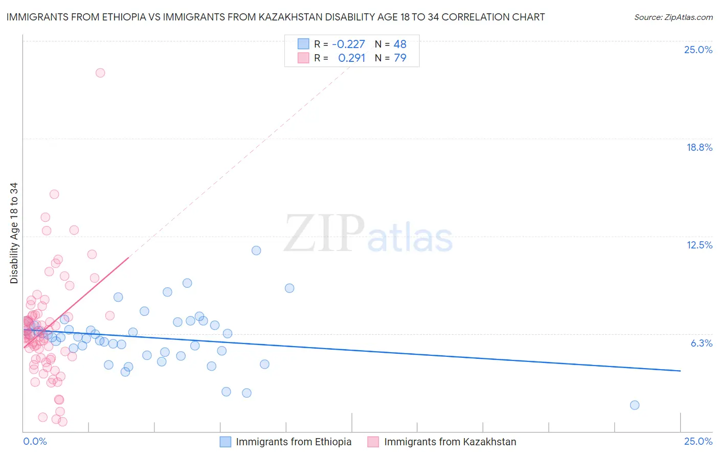 Immigrants from Ethiopia vs Immigrants from Kazakhstan Disability Age 18 to 34