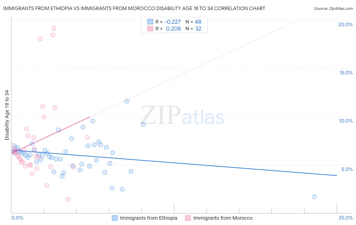 Immigrants from Ethiopia vs Immigrants from Morocco Disability Age 18 to 34