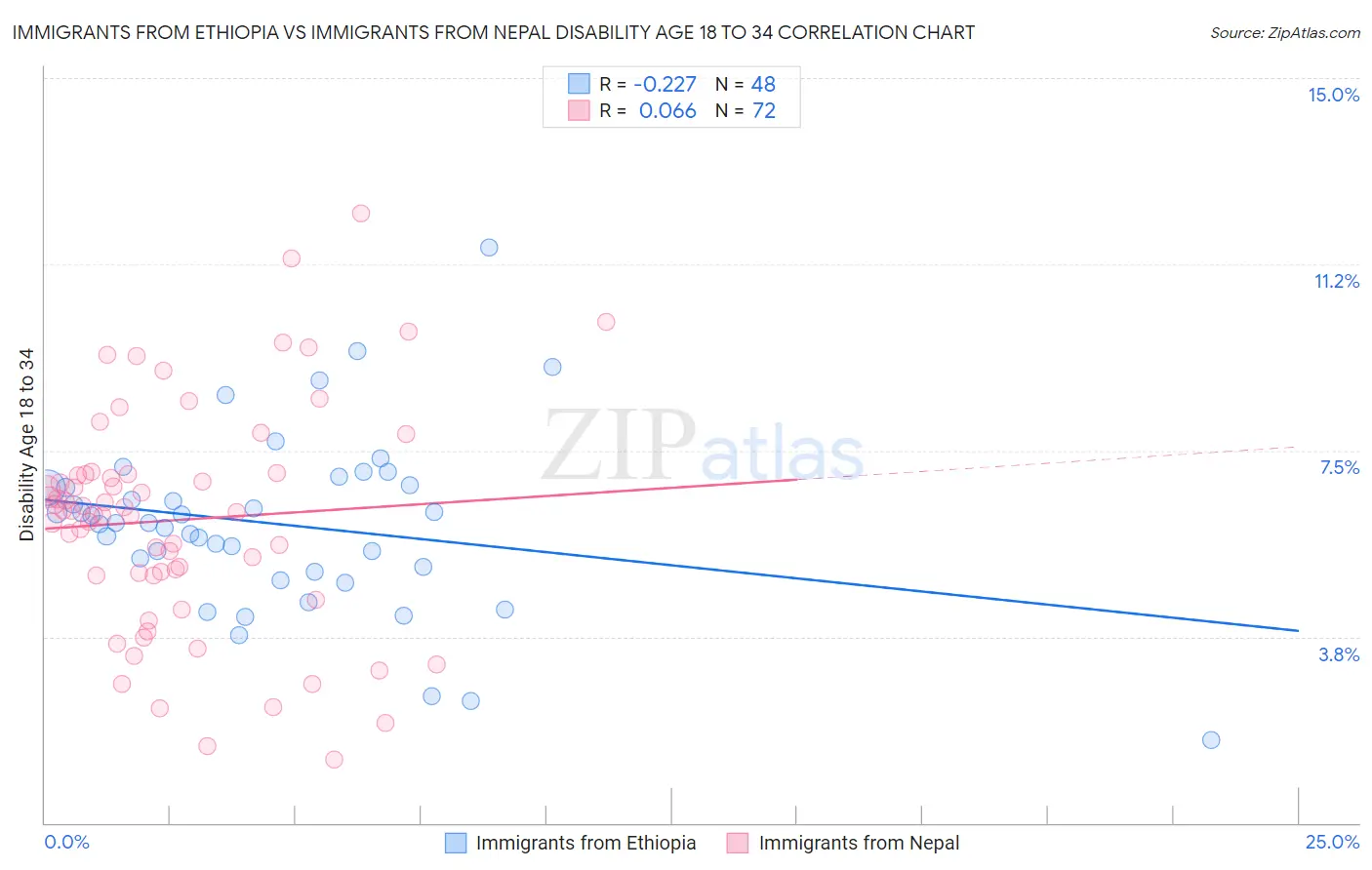 Immigrants from Ethiopia vs Immigrants from Nepal Disability Age 18 to 34