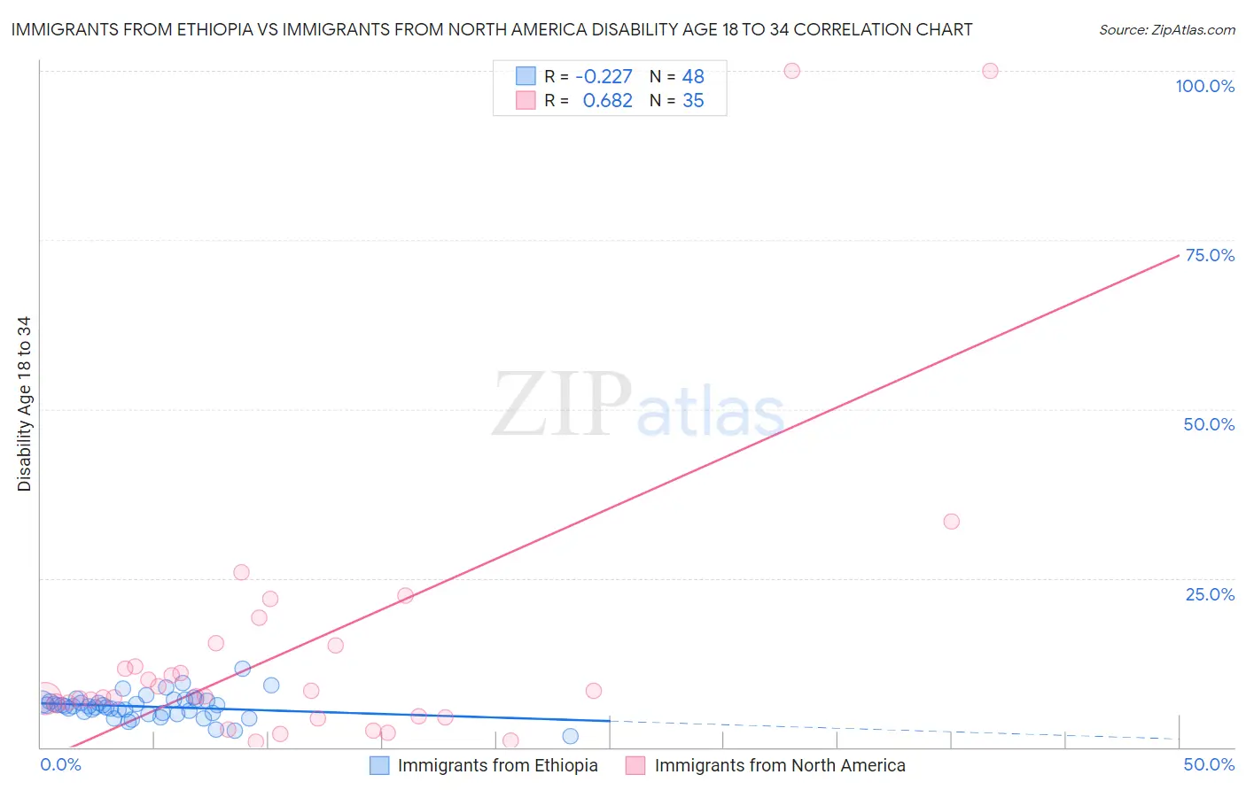 Immigrants from Ethiopia vs Immigrants from North America Disability Age 18 to 34