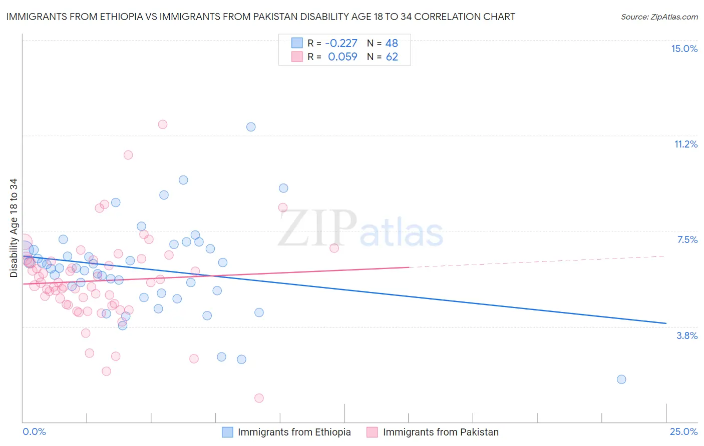 Immigrants from Ethiopia vs Immigrants from Pakistan Disability Age 18 to 34