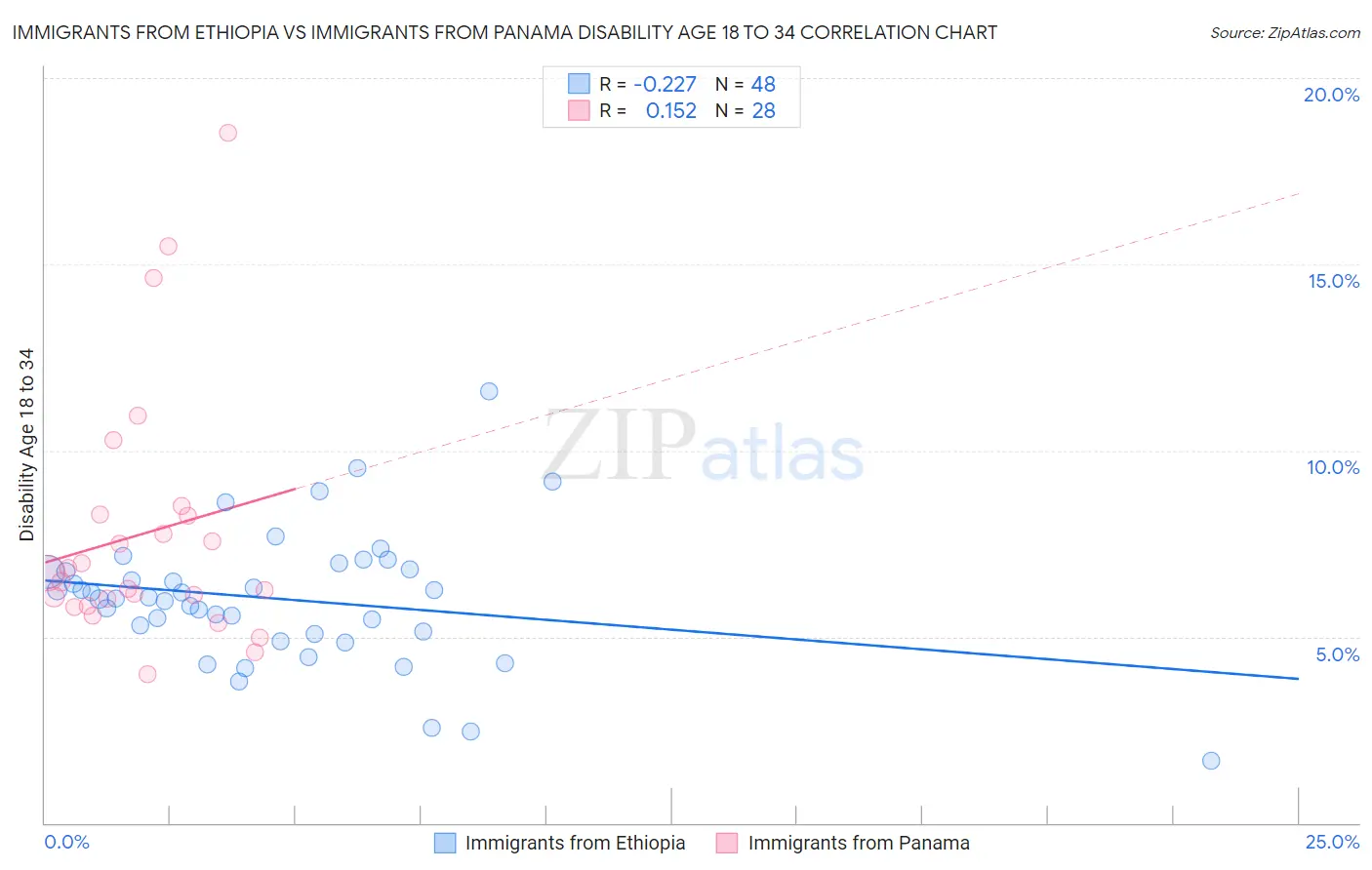 Immigrants from Ethiopia vs Immigrants from Panama Disability Age 18 to 34