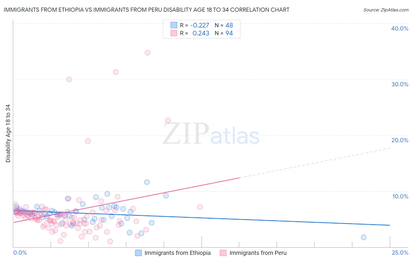 Immigrants from Ethiopia vs Immigrants from Peru Disability Age 18 to 34
