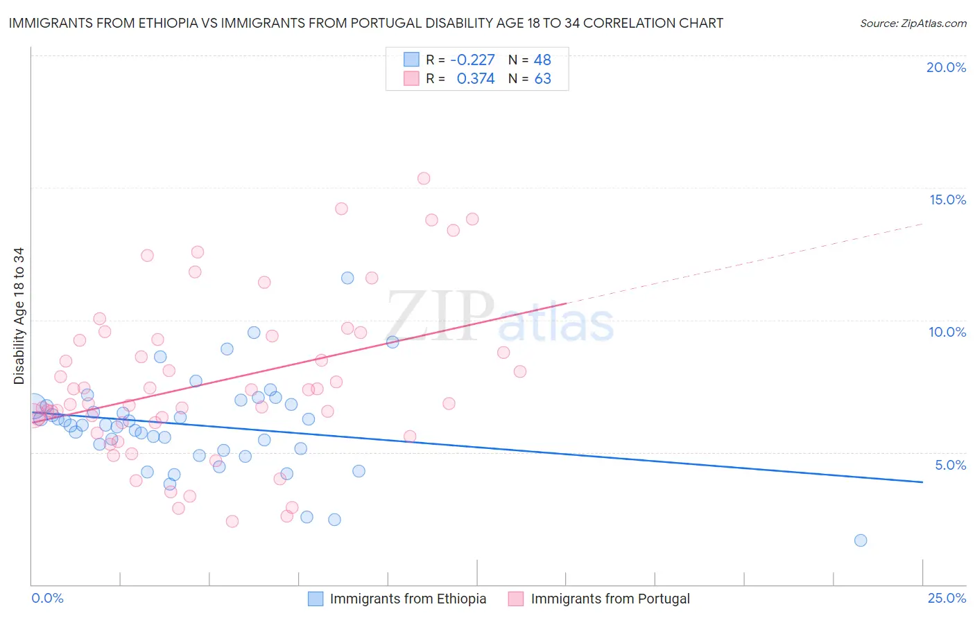 Immigrants from Ethiopia vs Immigrants from Portugal Disability Age 18 to 34