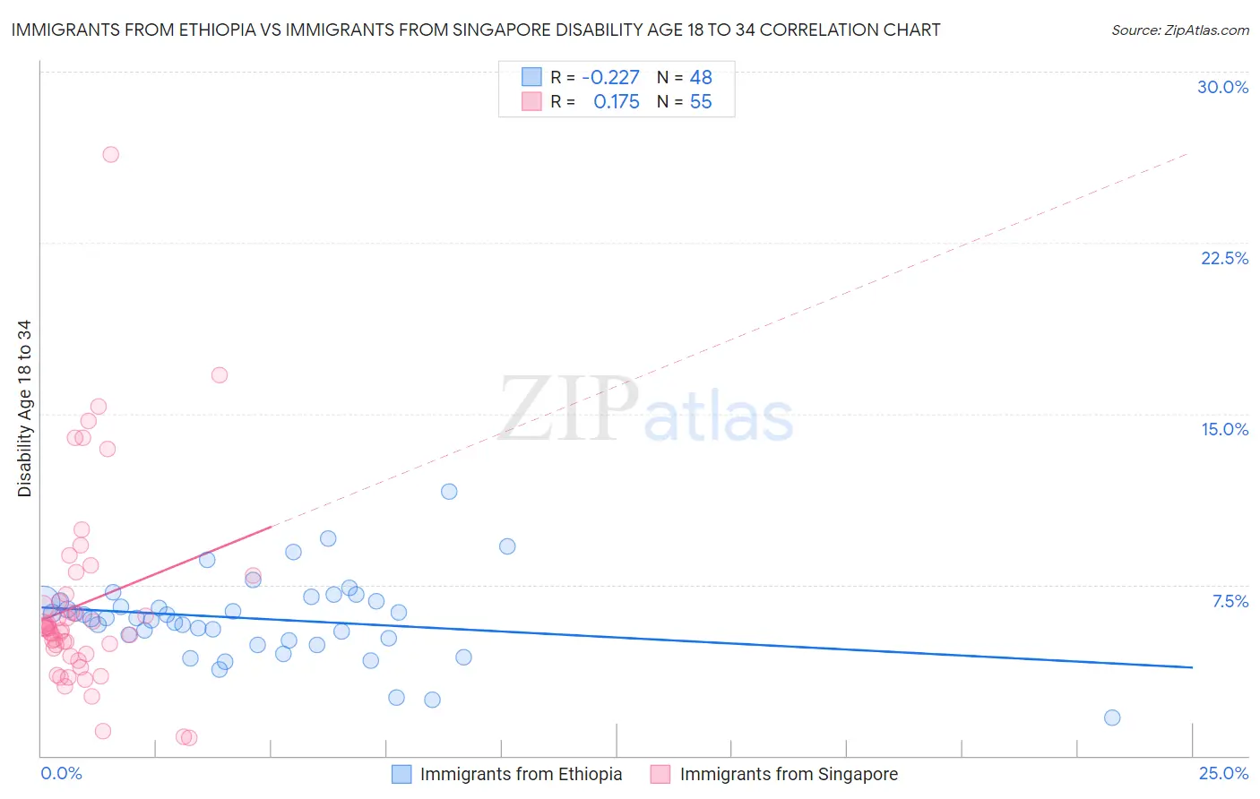 Immigrants from Ethiopia vs Immigrants from Singapore Disability Age 18 to 34