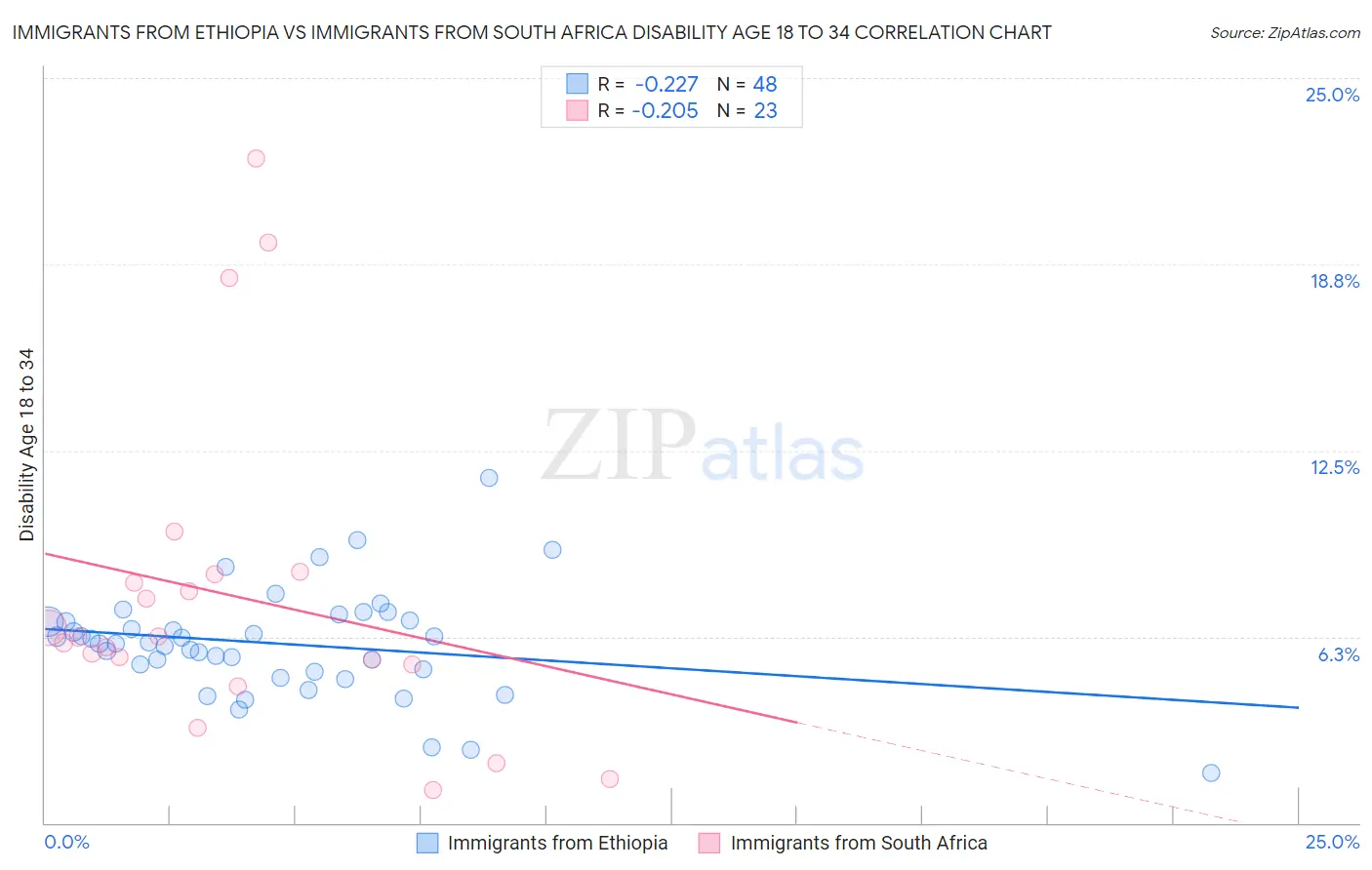 Immigrants from Ethiopia vs Immigrants from South Africa Disability Age 18 to 34