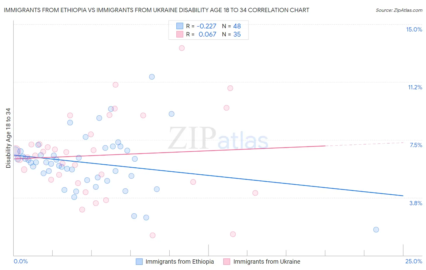 Immigrants from Ethiopia vs Immigrants from Ukraine Disability Age 18 to 34