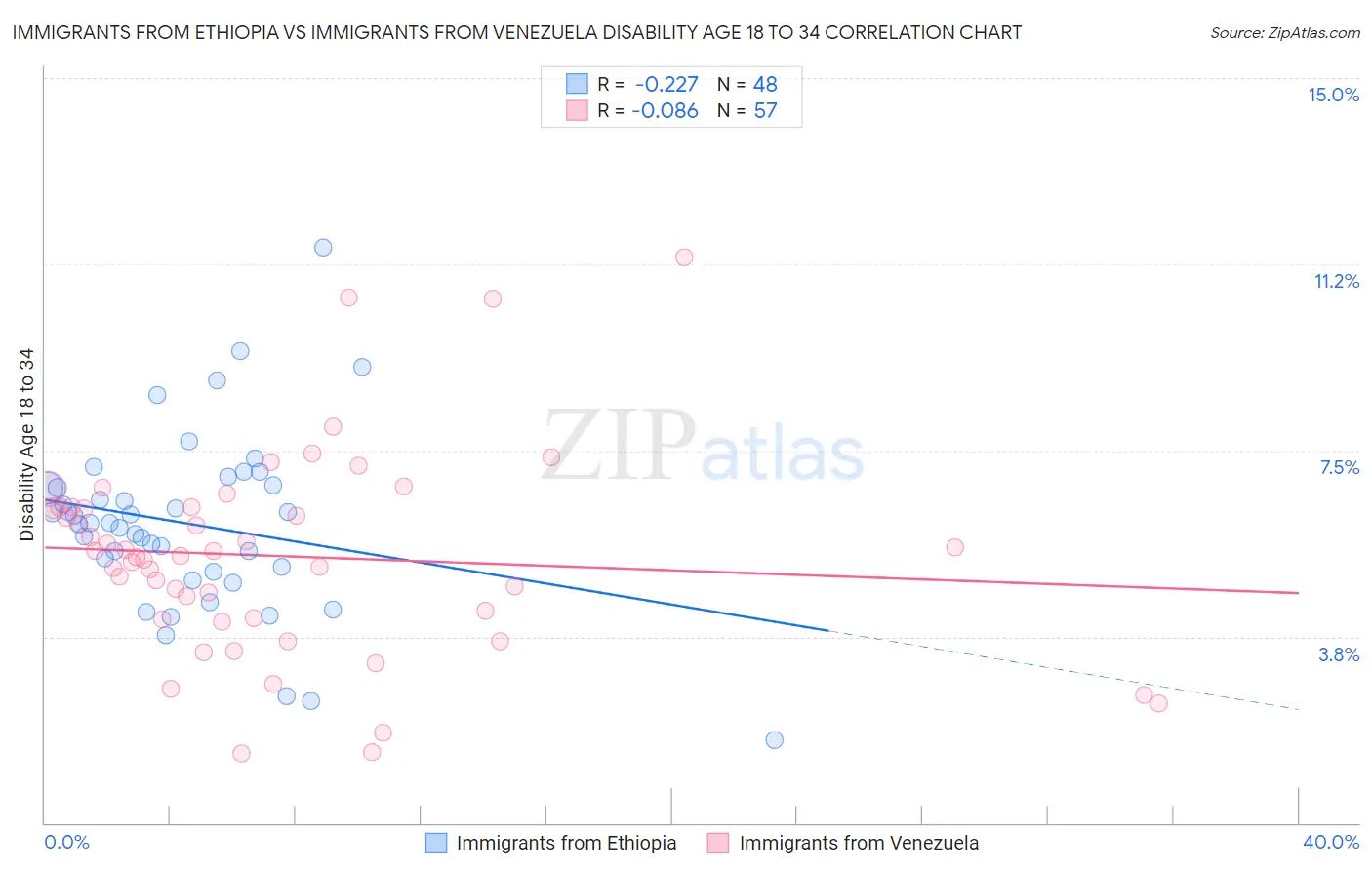 Immigrants from Ethiopia vs Immigrants from Venezuela Disability Age 18 to 34