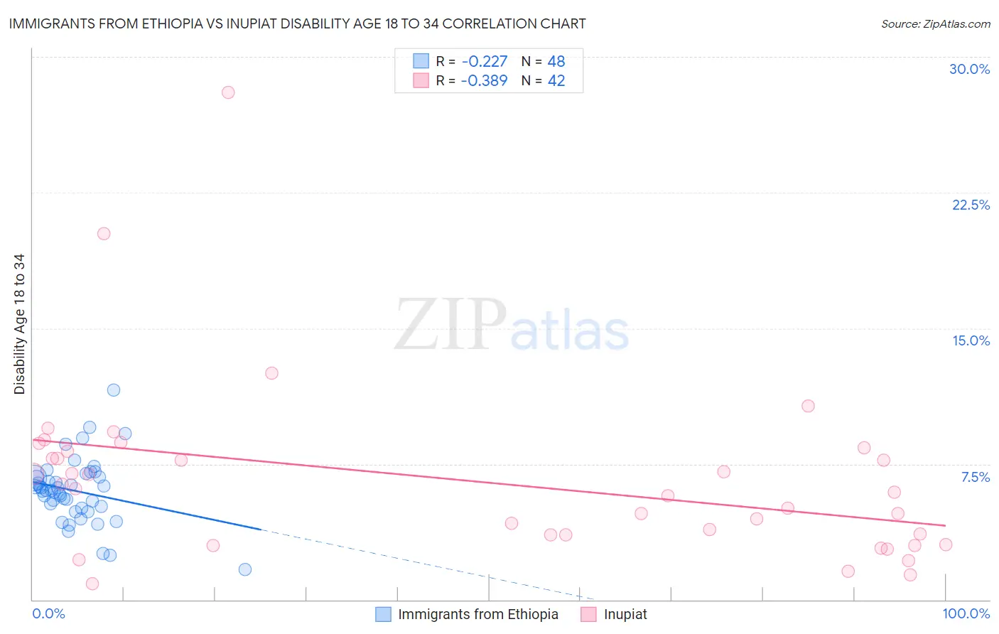 Immigrants from Ethiopia vs Inupiat Disability Age 18 to 34