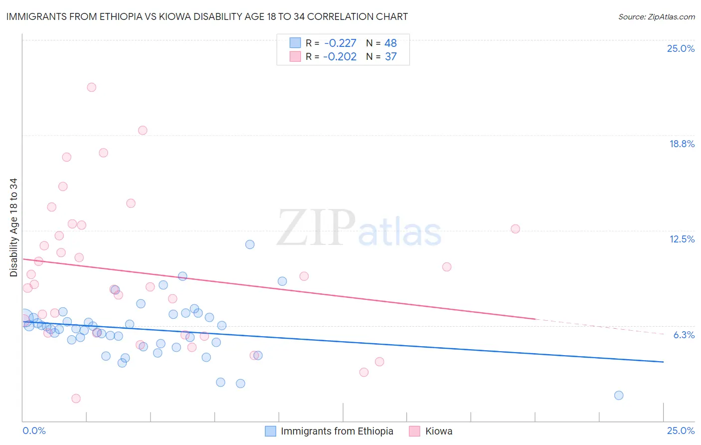 Immigrants from Ethiopia vs Kiowa Disability Age 18 to 34