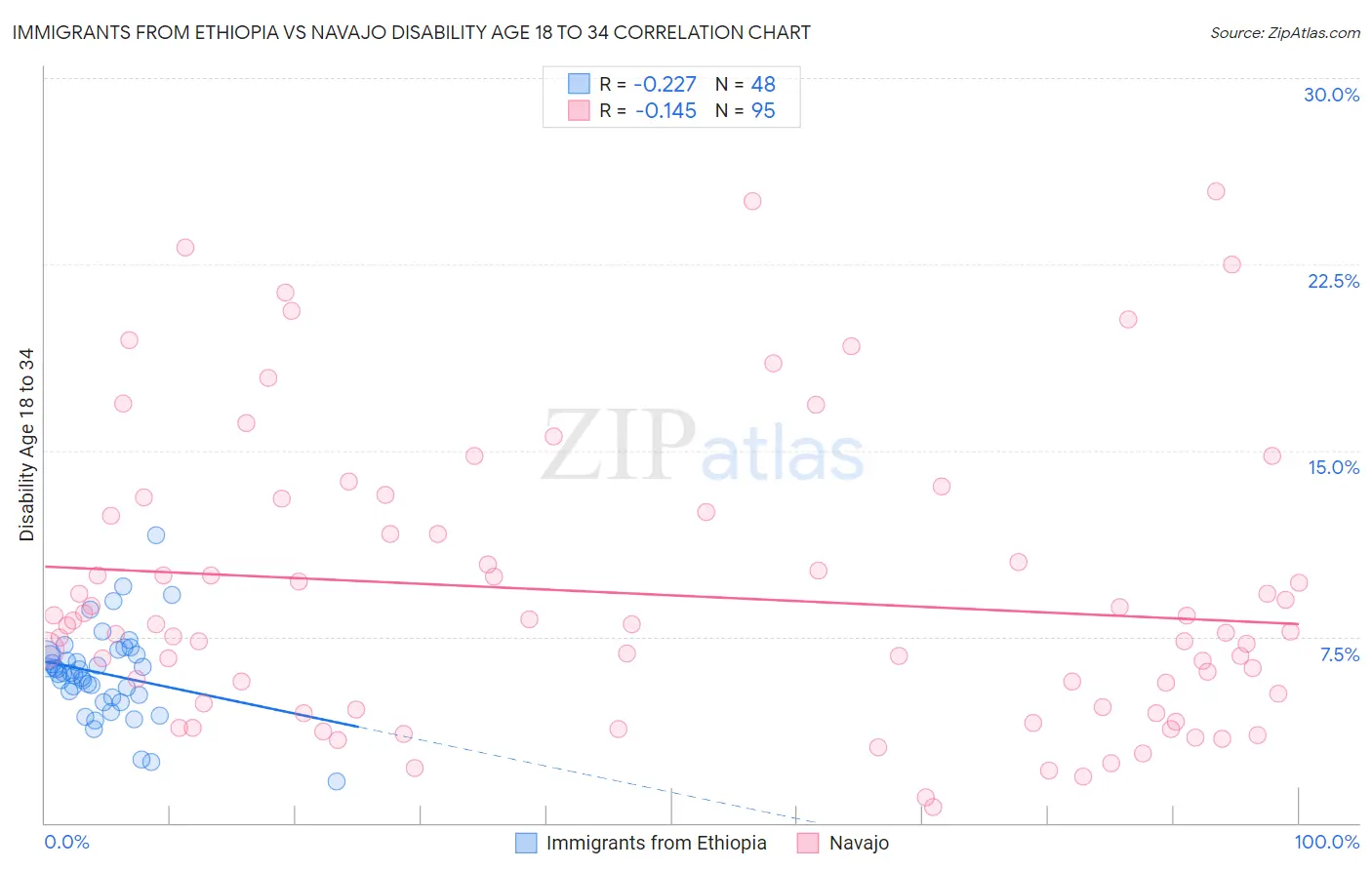 Immigrants from Ethiopia vs Navajo Disability Age 18 to 34