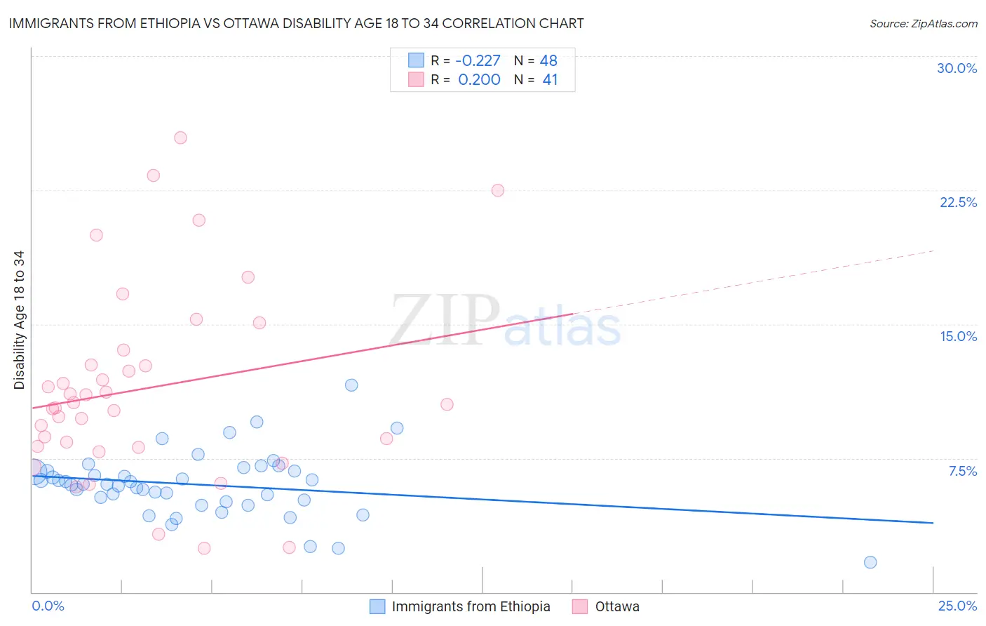 Immigrants from Ethiopia vs Ottawa Disability Age 18 to 34