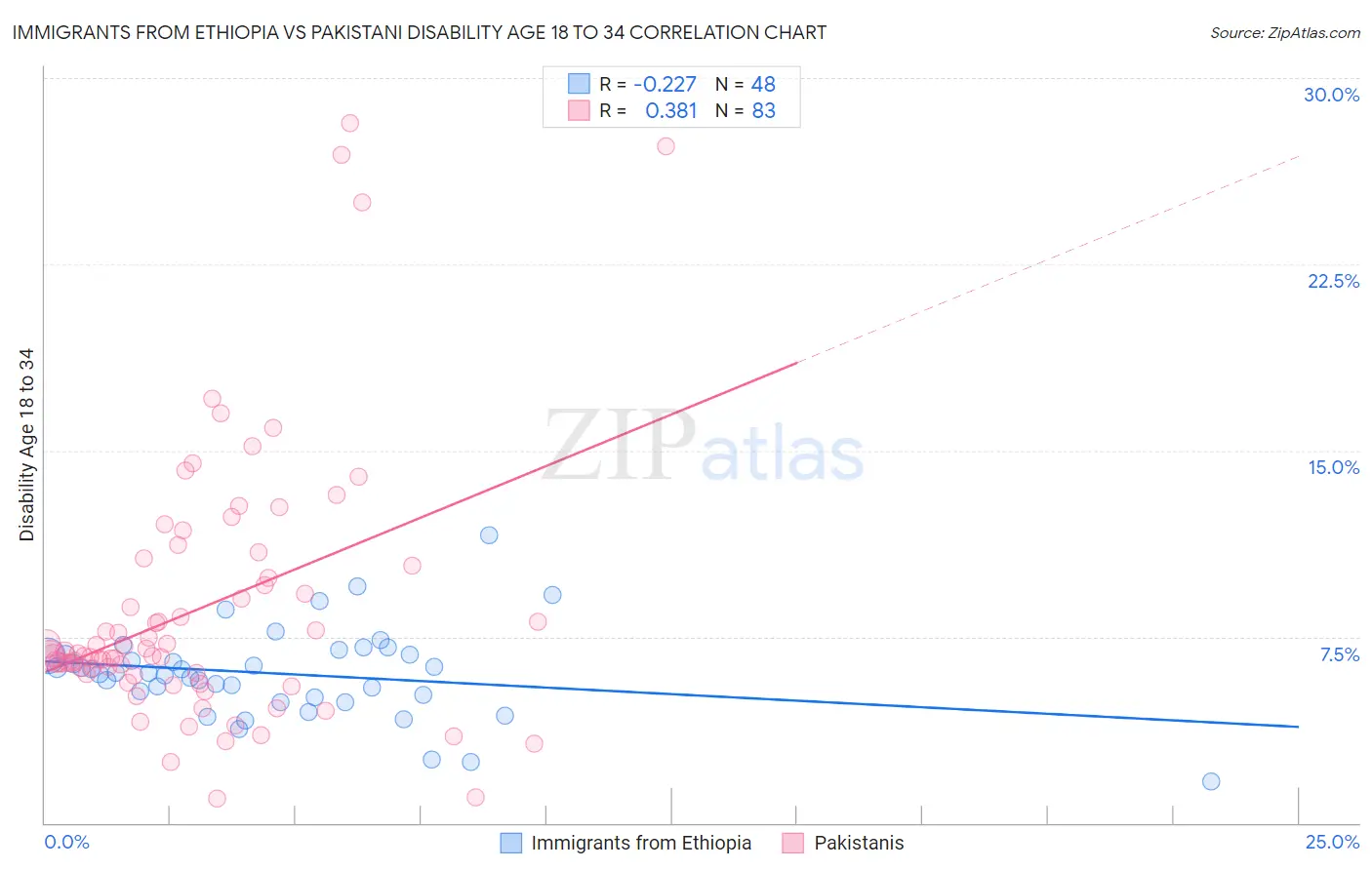 Immigrants from Ethiopia vs Pakistani Disability Age 18 to 34