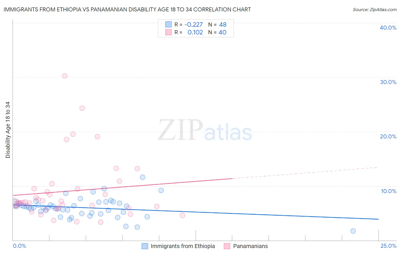 Immigrants from Ethiopia vs Panamanian Disability Age 18 to 34