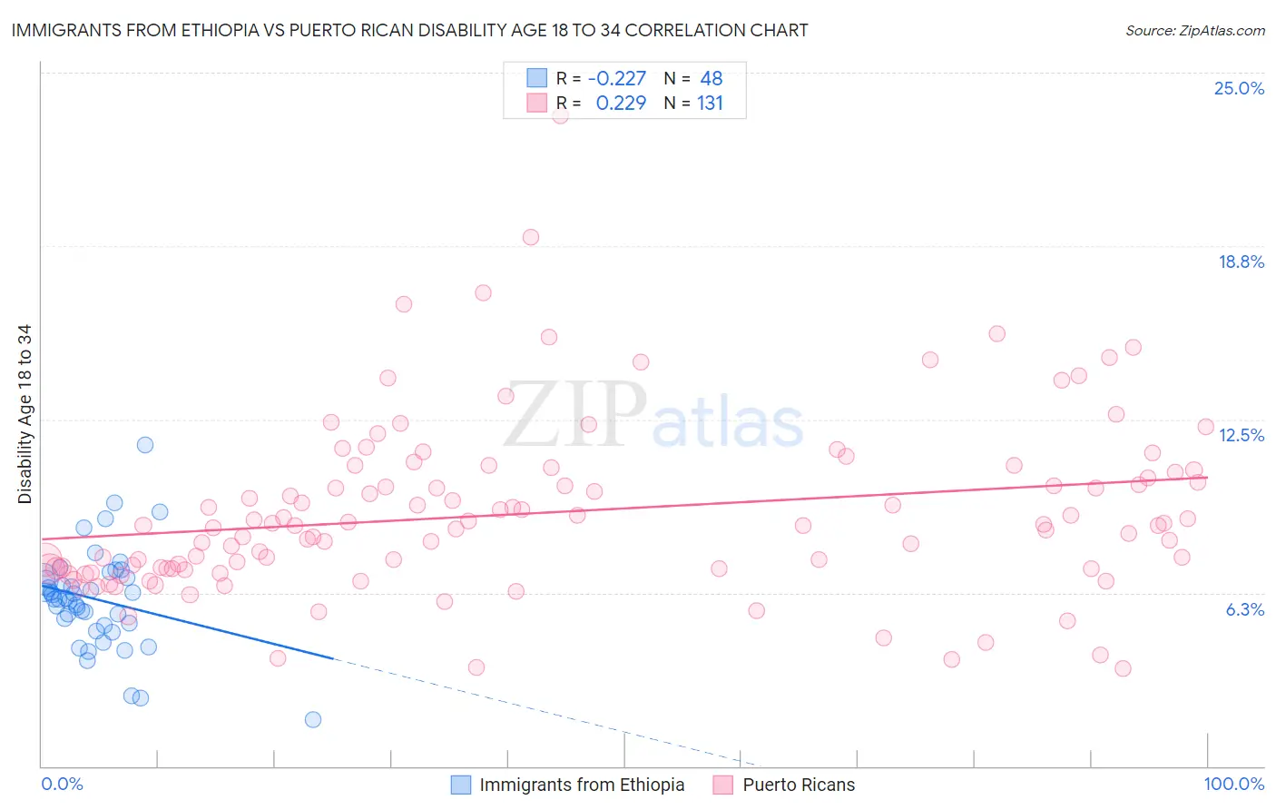 Immigrants from Ethiopia vs Puerto Rican Disability Age 18 to 34