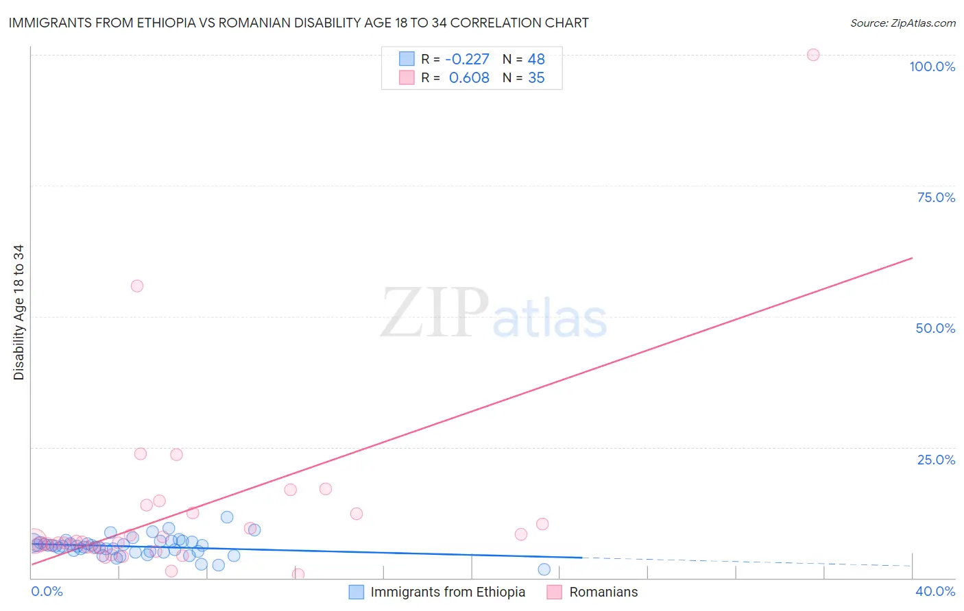 Immigrants from Ethiopia vs Romanian Disability Age 18 to 34