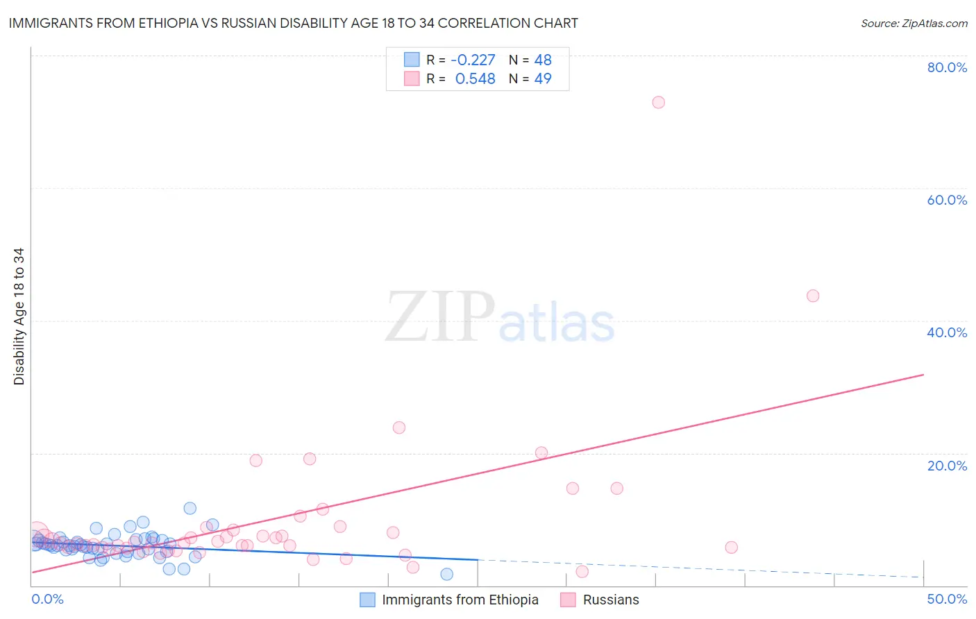 Immigrants from Ethiopia vs Russian Disability Age 18 to 34