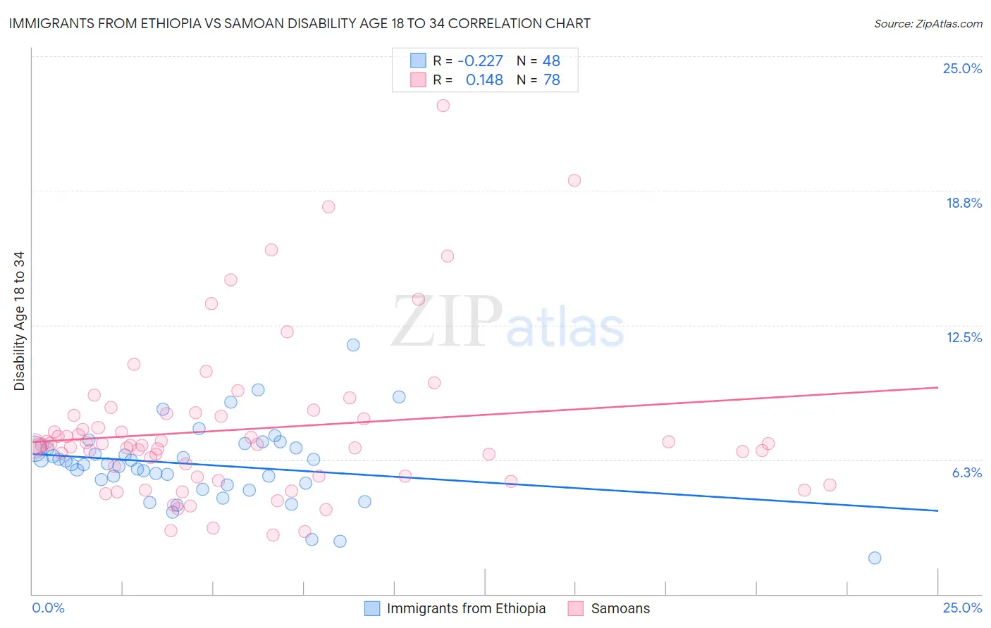 Immigrants from Ethiopia vs Samoan Disability Age 18 to 34