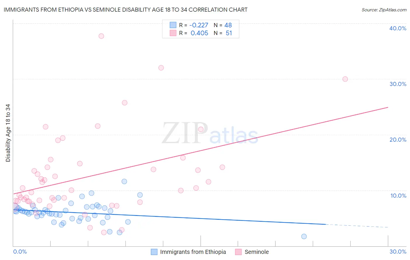 Immigrants from Ethiopia vs Seminole Disability Age 18 to 34